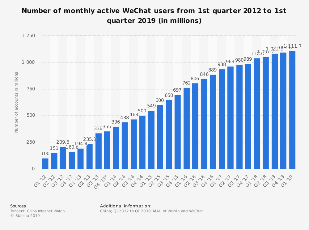 Number of monthly active WeChat users from 1st quarter 2012 to 1st quarter 2019 (in millions)