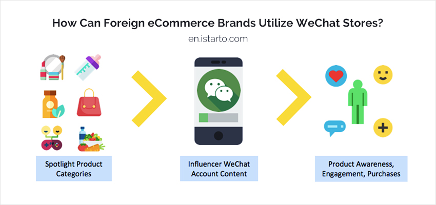 How Can Foreign eCommerce Brands Utilize WeChat Stores-iStarto